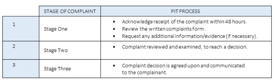 Stage of complaint process table